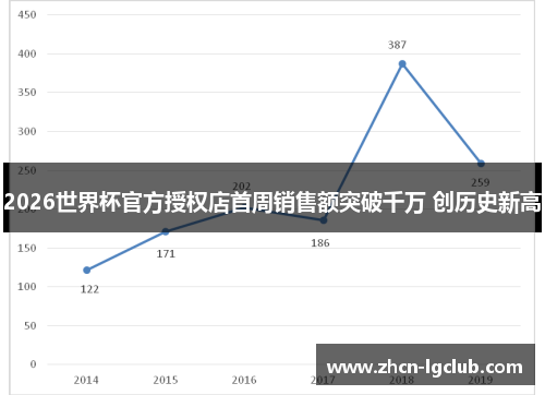 2026世界杯官方授权店首周销售额突破千万 创历史新高 2026世界杯官方授权店首周销售额突破千万 创历史新高